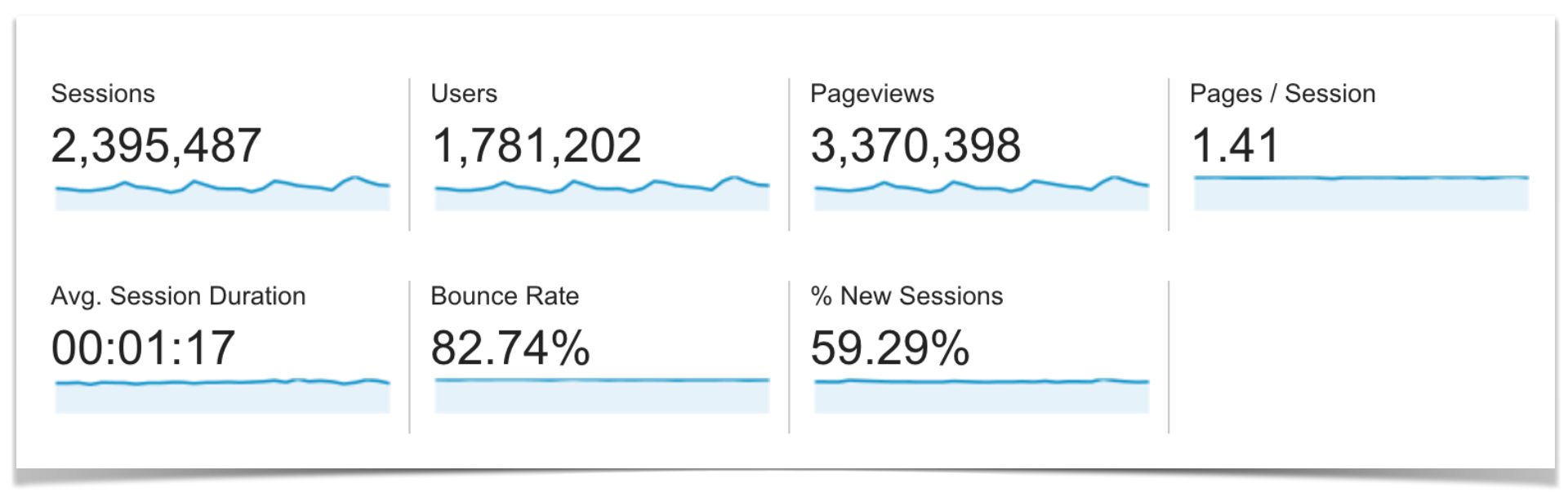 Blog Traffic Overview.