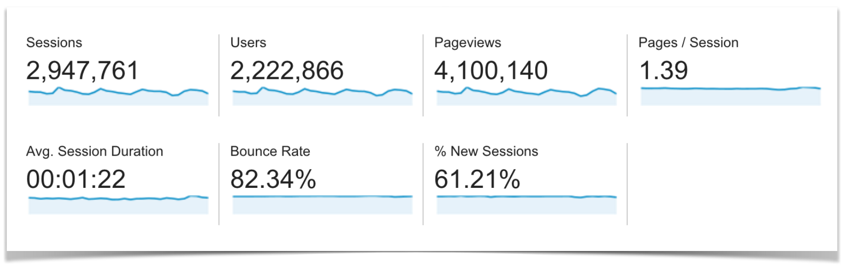 Google Analytics Traffic Overview.